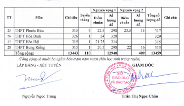 Bà Rịa - Vũng Tàu công bố điểm chuẩn lớp 10 năm học 2024 - 2025- Ảnh 2.