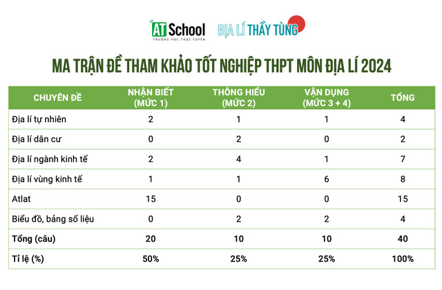 Bí quyết đạt điểm cao môn địa lý trong kỳ thi tốt nghiệp THPT- Ảnh 2.