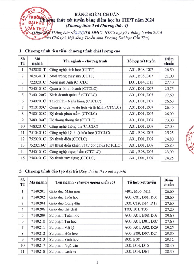 Trường đại học Cần Thơ công bố điểm chuẩn xét tuyển học bạ THPT- Ảnh 2.