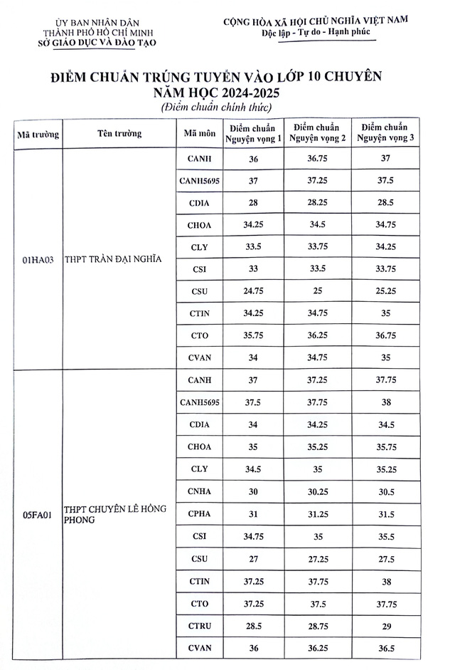 TP.HCM công bố điểm chuẩn vào lớp 10 chuyên và tích hợp- Ảnh 1.