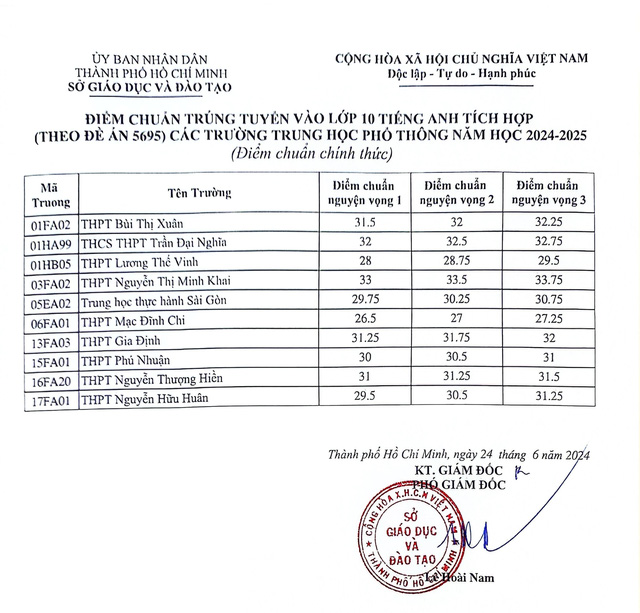 TP.HCM công bố điểm chuẩn vào lớp 10 chuyên và tích hợp- Ảnh 2.