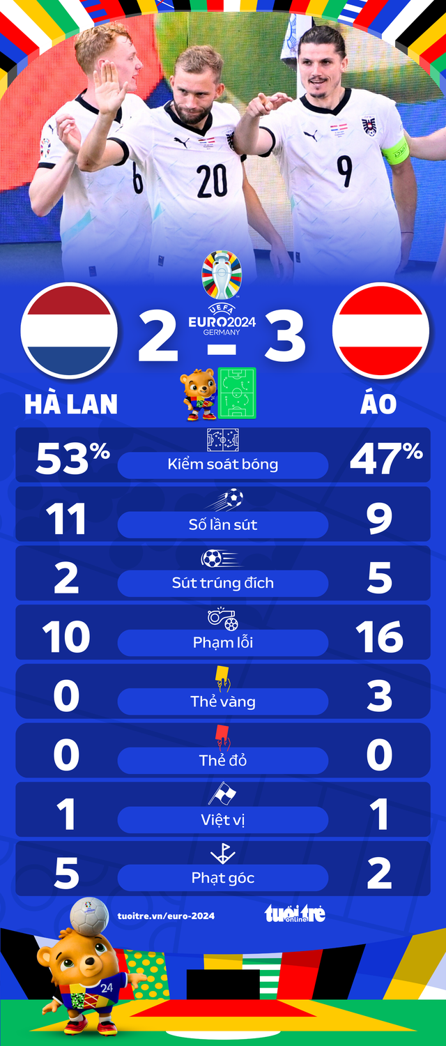 Kết quả Euro 2024 : Áo thắng Hà Lan 3-2, Pháp hòa 1-1- Ảnh 2.