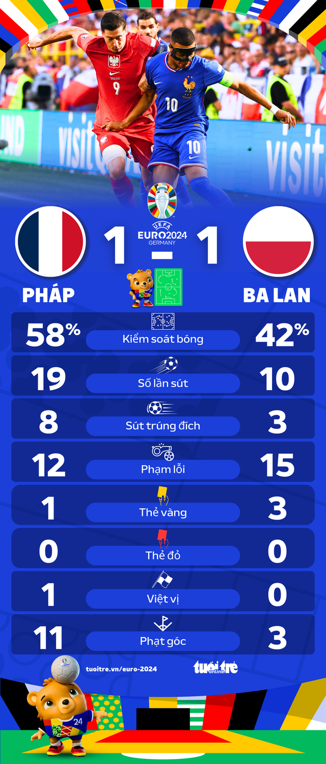 Kết quả Euro 2024 : Áo thắng Hà Lan 3-2, Pháp hòa 1-1- Ảnh 3.
