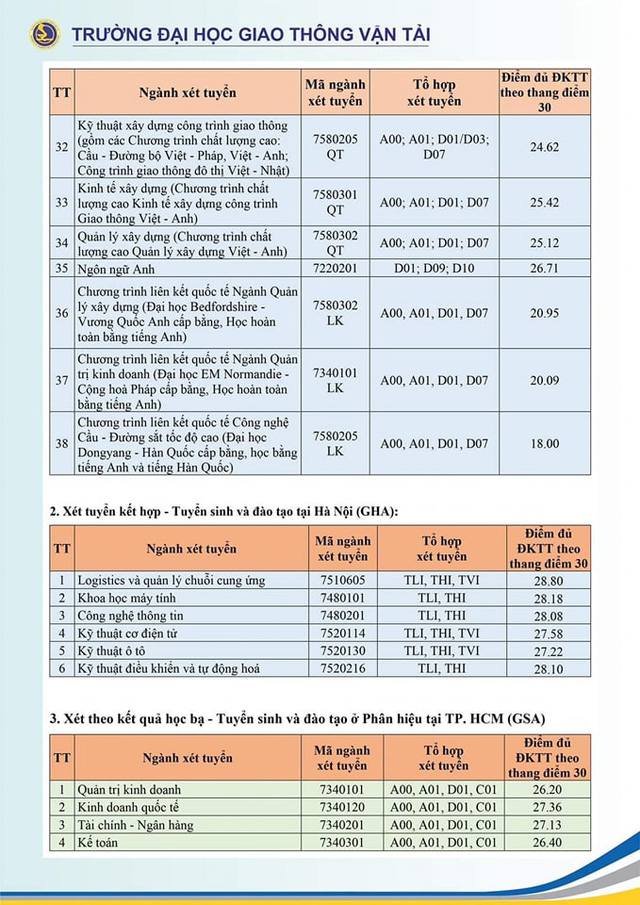 Trường đại học Giao thông Vận tải công bố kết quả xét tuyển sớm 2024- Ảnh 4.