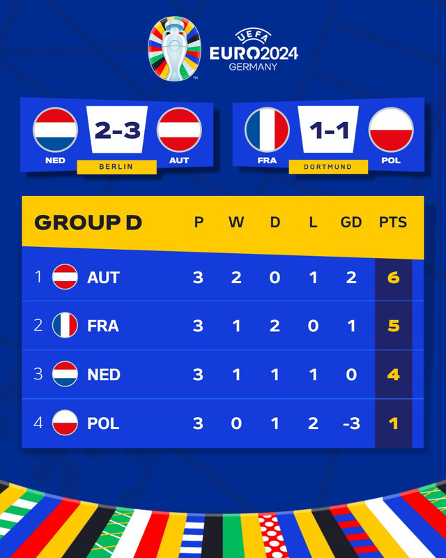 Kết quả Euro 2024 : Áo thắng Hà Lan 3-2, Pháp hòa 1-1- Ảnh 4.