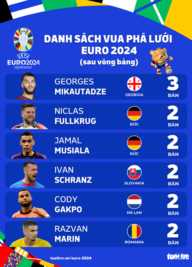 7 kỷ lục bị phá ở vòng bảng Euro 2024- Ảnh 1.