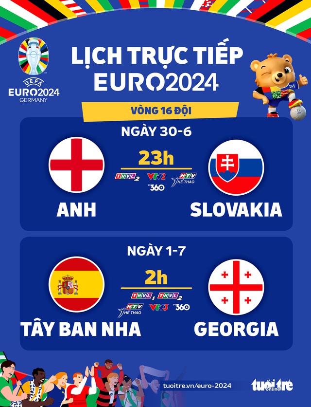 Lịch trực tiếp Euro 2024: Anh đấu Slovakia, Tây Ban Nha gặp Georgia- Ảnh 1.