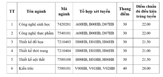 Trường đại học Mở Hà Nội công bố điểm chuẩn xét tuyển sớm- Ảnh 1.