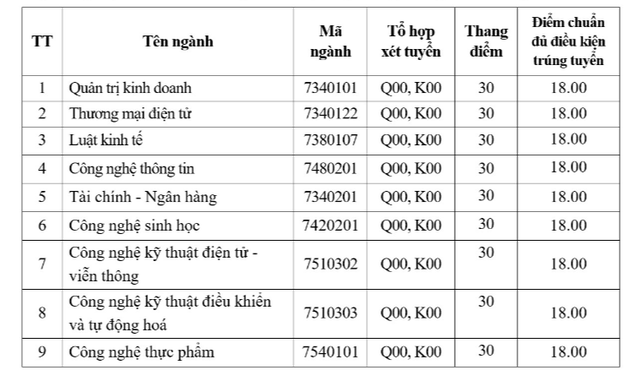 Trường đại học Mở Hà Nội công bố điểm chuẩn xét tuyển sớm- Ảnh 2.