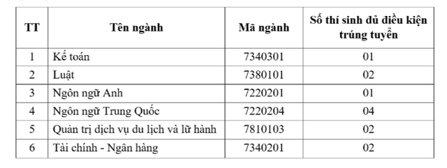 Trường đại học Mở Hà Nội công bố điểm chuẩn xét tuyển sớm- Ảnh 3.