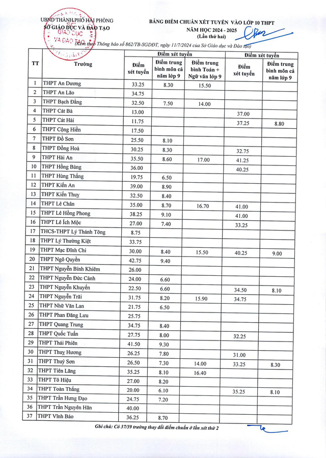 Tuyển sinh lớp 10 Hải Phòng: Có 37/39 trường thay đổi điểm chuẩn ở lần xét thứ hai- Ảnh 1.