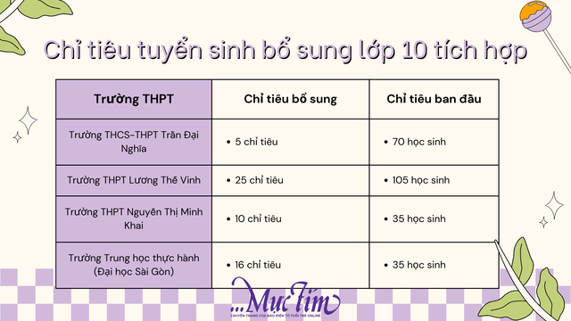 Trường THPT nào ở TP.HCM tuyển sinh bổ sung lớp 10 tích hợp?- Ảnh 2.