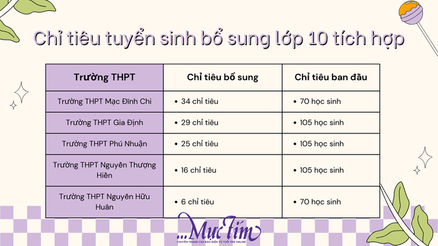 Trường THPT nào ở TP.HCM tuyển sinh bổ sung lớp 10 tích hợp?- Ảnh 3.