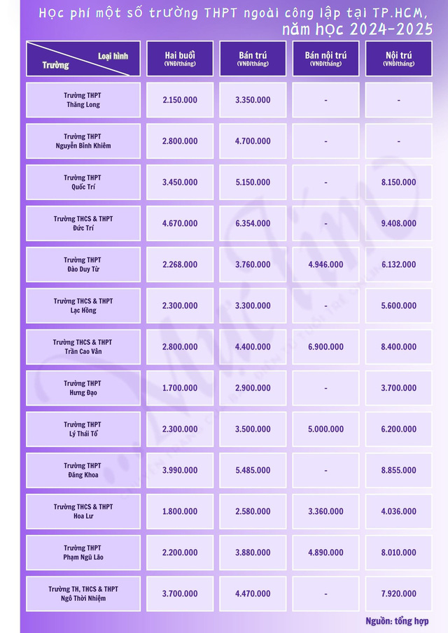 TP.HCM: học phí lớp 10 một số trường ngoài công lập năm 2024-2025- Ảnh 1.