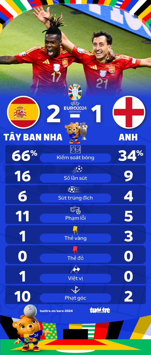 Đánh bại tuyển Anh 2-1, Tây Ban Nha vô địch Euro 2024- Ảnh 4.