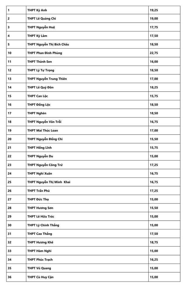 Đã có điểm chuẩn lớp 10 Hà Tĩnh- Ảnh 2.