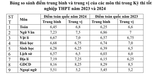 Bộ Giáo dục và Đào tạo công bố phổ điểm thi tốt nghiệp THPT năm 2024- Ảnh 1.