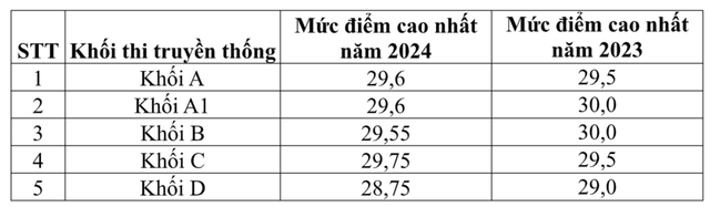 Bộ Giáo dục và Đào tạo công bố phổ điểm thi tốt nghiệp THPT năm 2024- Ảnh 2.