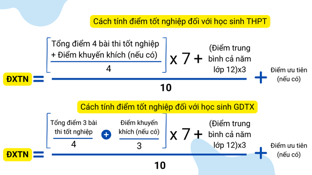 Điểm xét tốt nghiệp THPT 2024 được tính như thế nào?- Ảnh 2.