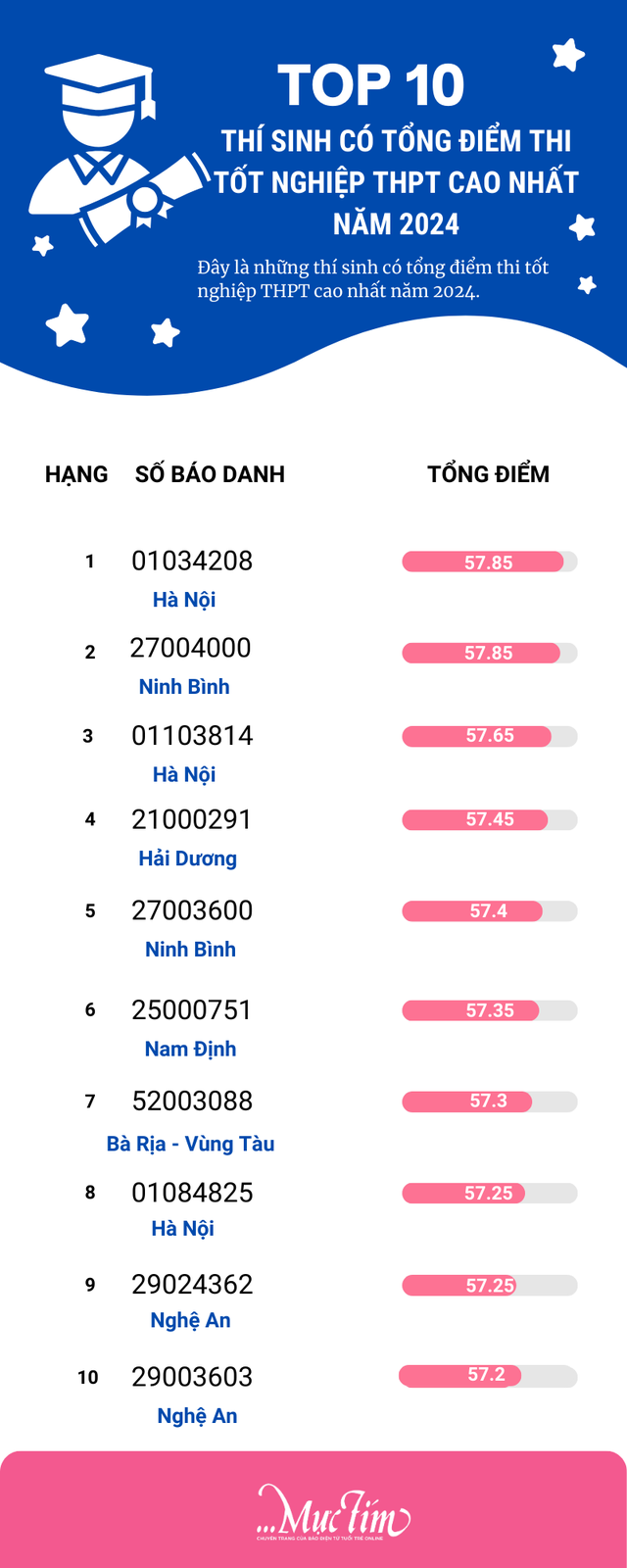 10 thí sinh có tổng điểm thi tốt nghiệp THPT cao nhất cả nước- Ảnh 2.