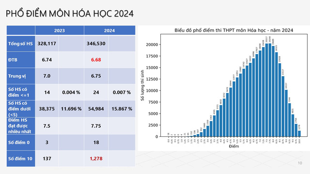 Bộ Giáo dục và Đào tạo công bố phổ điểm thi tốt nghiệp THPT năm 2024- Ảnh 6.