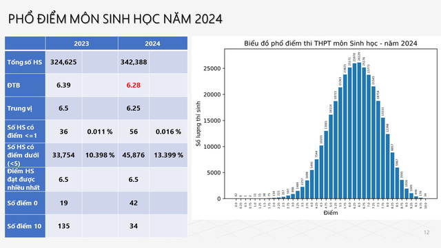 Bộ Giáo dục và Đào tạo công bố phổ điểm thi tốt nghiệp THPT năm 2024- Ảnh 7.