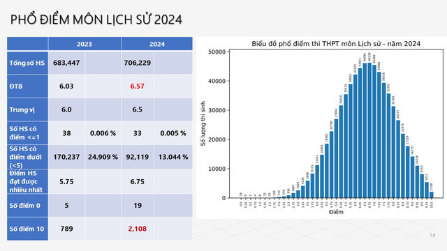 Bộ Giáo dục và Đào tạo công bố phổ điểm thi tốt nghiệp THPT năm 2024- Ảnh 8.