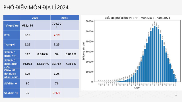 Bộ Giáo dục và Đào tạo công bố phổ điểm thi tốt nghiệp THPT năm 2024- Ảnh 9.