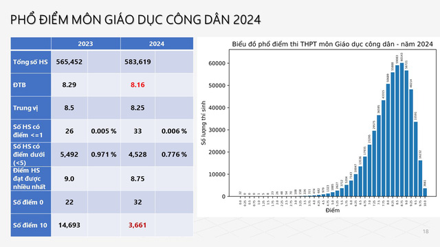 Bộ Giáo dục và Đào tạo công bố phổ điểm thi tốt nghiệp THPT năm 2024- Ảnh 10.