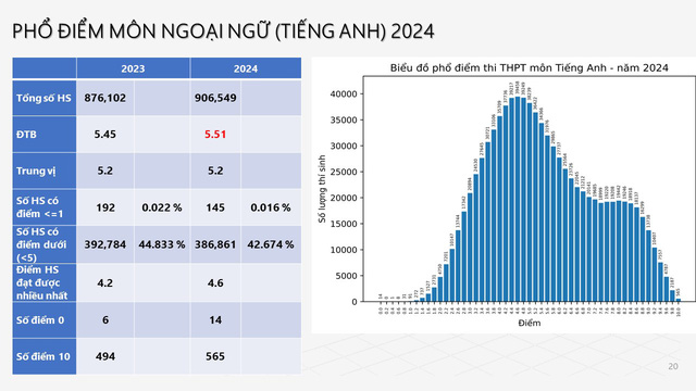 Bộ Giáo dục và Đào tạo công bố phổ điểm thi tốt nghiệp THPT năm 2024- Ảnh 11.