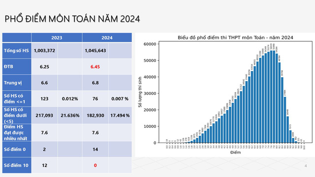 Bộ Giáo dục và Đào tạo công bố phổ điểm thi tốt nghiệp THPT năm 2024- Ảnh 3.