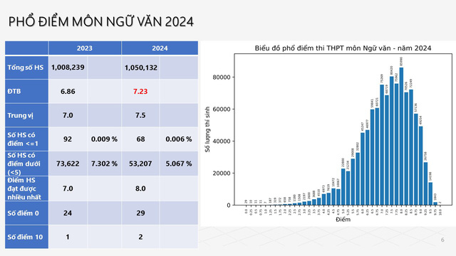 Bộ Giáo dục và Đào tạo công bố phổ điểm thi tốt nghiệp THPT năm 2024- Ảnh 4.