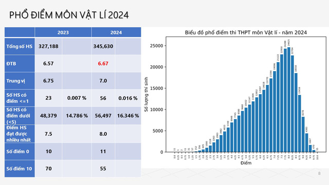 Bộ Giáo dục và Đào tạo công bố phổ điểm thi tốt nghiệp THPT năm 2024- Ảnh 5.