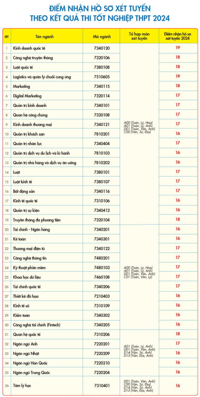 Điểm sàn xét tuyển của 2 Trường đại học Công nghệ TP.HCM, Kinh tế - Tài chính TP.HCM- Ảnh 7.