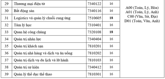 Điểm sàn xét tuyển của 2 Trường đại học Công nghệ TP.HCM, Kinh tế - Tài chính TP.HCM- Ảnh 4.