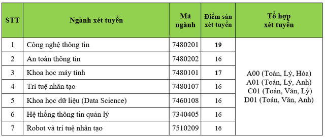 Điểm sàn xét tuyển của 2 Trường đại học Công nghệ TP.HCM, Kinh tế - Tài chính TP.HCM- Ảnh 2.