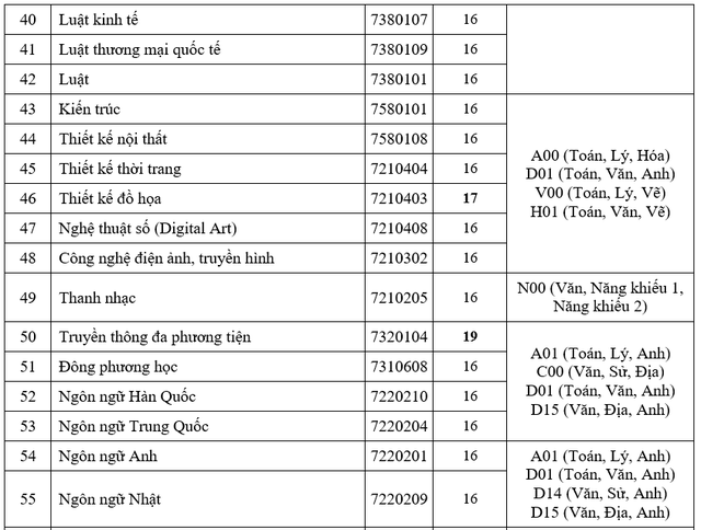 Điểm sàn xét tuyển của 2 Trường đại học Công nghệ TP.HCM, Kinh tế - Tài chính TP.HCM- Ảnh 5.