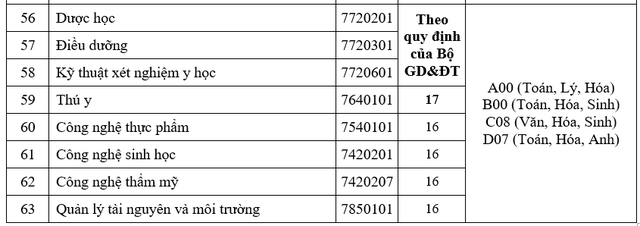 Điểm sàn xét tuyển của 2 Trường đại học Công nghệ TP.HCM, Kinh tế - Tài chính TP.HCM- Ảnh 6.