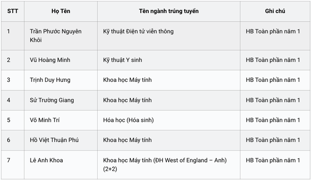 Trường đại học Quốc tế công bố điểm chuẩn 3 phương thức xét tuyển sớm- Ảnh 3.