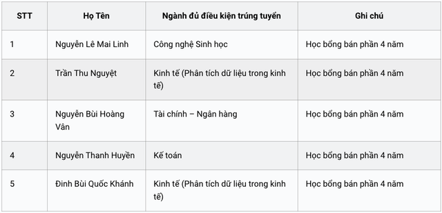 Trường đại học Quốc tế công bố điểm chuẩn 3 phương thức xét tuyển sớm- Ảnh 4.