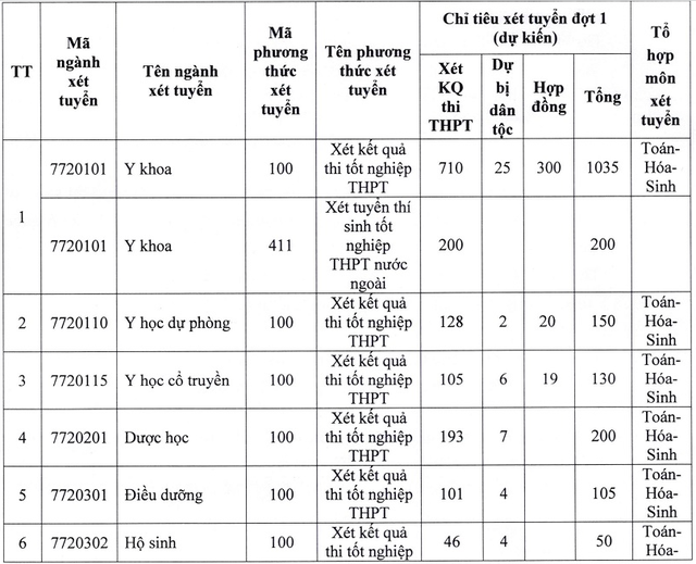 Điểm sàn xét tuyển đại học năm 2024 của các trường y dược trên cả nước- Ảnh 4.