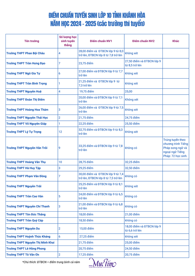 Điểm chuẩn lớp 10 tỉnh Khánh Hòa năm học 2024-2025- Ảnh 3.