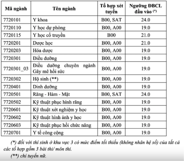 Điểm sàn xét tuyển đại học năm 2024 của các trường y dược trên cả nước- Ảnh 2.