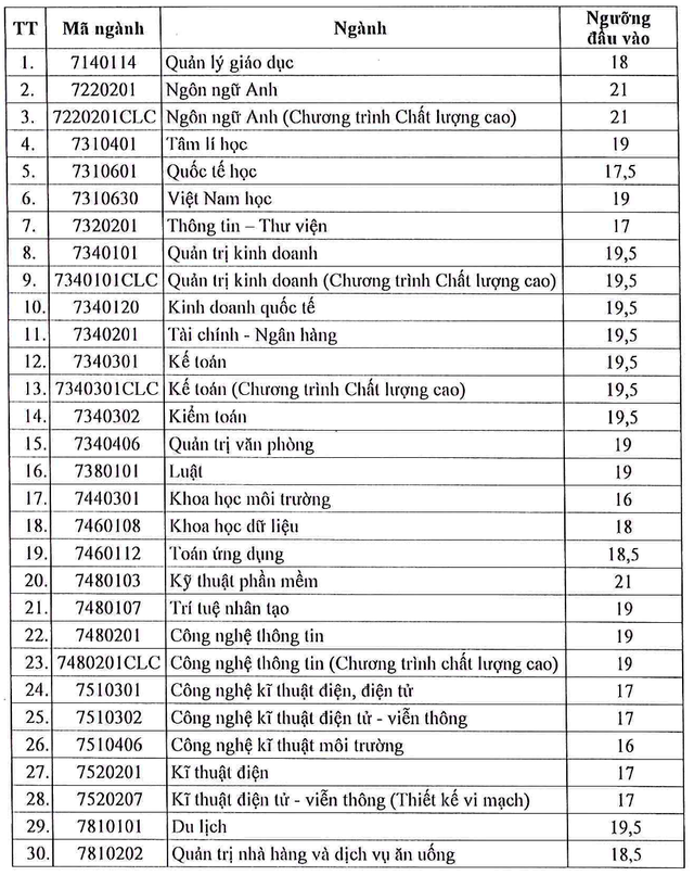 Điểm sàn hai phương thức xét tuyển vào Trường đại học Sài Gòn- Ảnh 2.