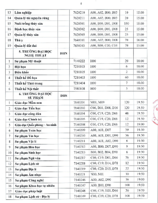 Đại học Huế công bố điểm sàn theo phương thức sử dụng kết quả kỳ thi tốt nghiệp THPT- Ảnh 4.