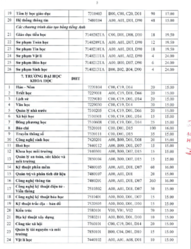 Đại học Huế công bố điểm sàn theo phương thức sử dụng kết quả kỳ thi tốt nghiệp THPT- Ảnh 5.