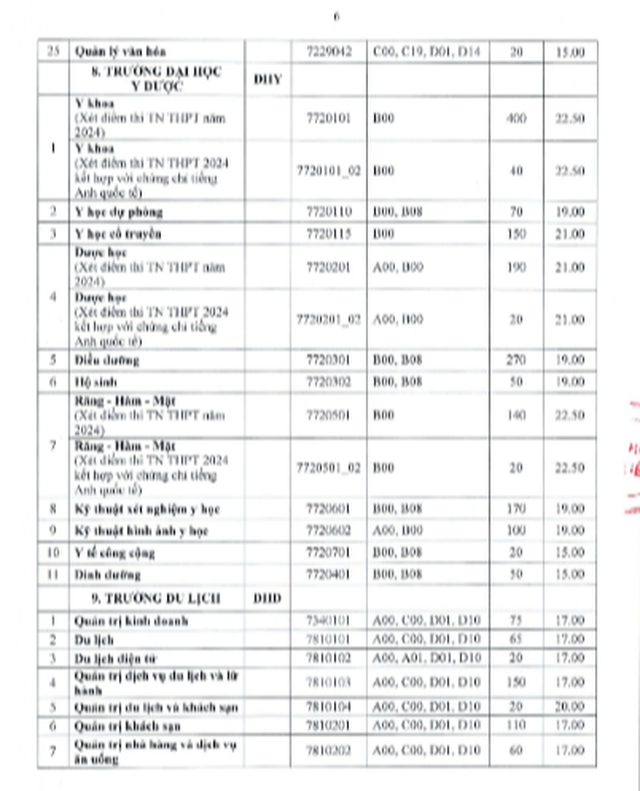 Đại học Huế công bố điểm sàn theo phương thức sử dụng kết quả kỳ thi tốt nghiệp THPT- Ảnh 6.