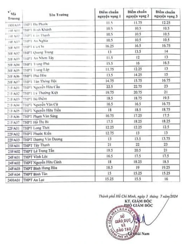 Đã có điểm chuẩn tuyển sinh lớp 10 TP.HCM năm 2024- Ảnh 3.