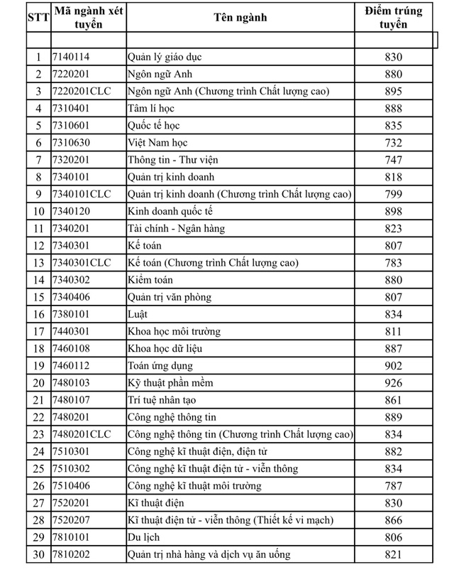 Điểm chuẩn đánh giá năng lực của Trường đại học Sài Gòn cao nhất là 926 điểm- Ảnh 2.