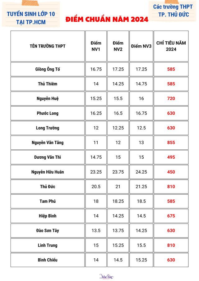 Điểm chuẩn, chỉ tiêu tuyển sinh lớp 10 của các trường theo quận, huyện, TP Thủ Đức- Ảnh 22.